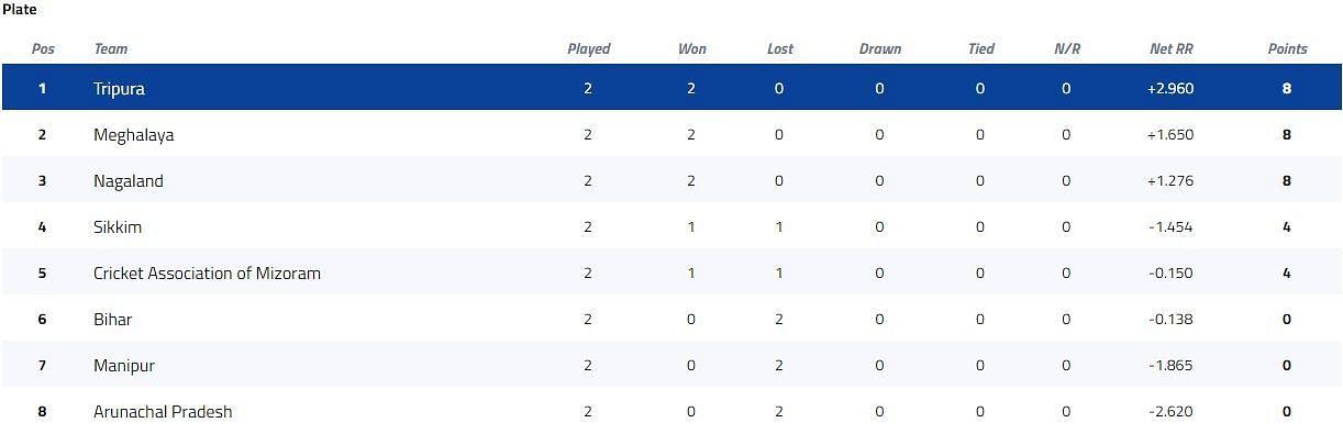 Vijay Hazare Trophy Plate Group Points Table [P/C: BCCI]