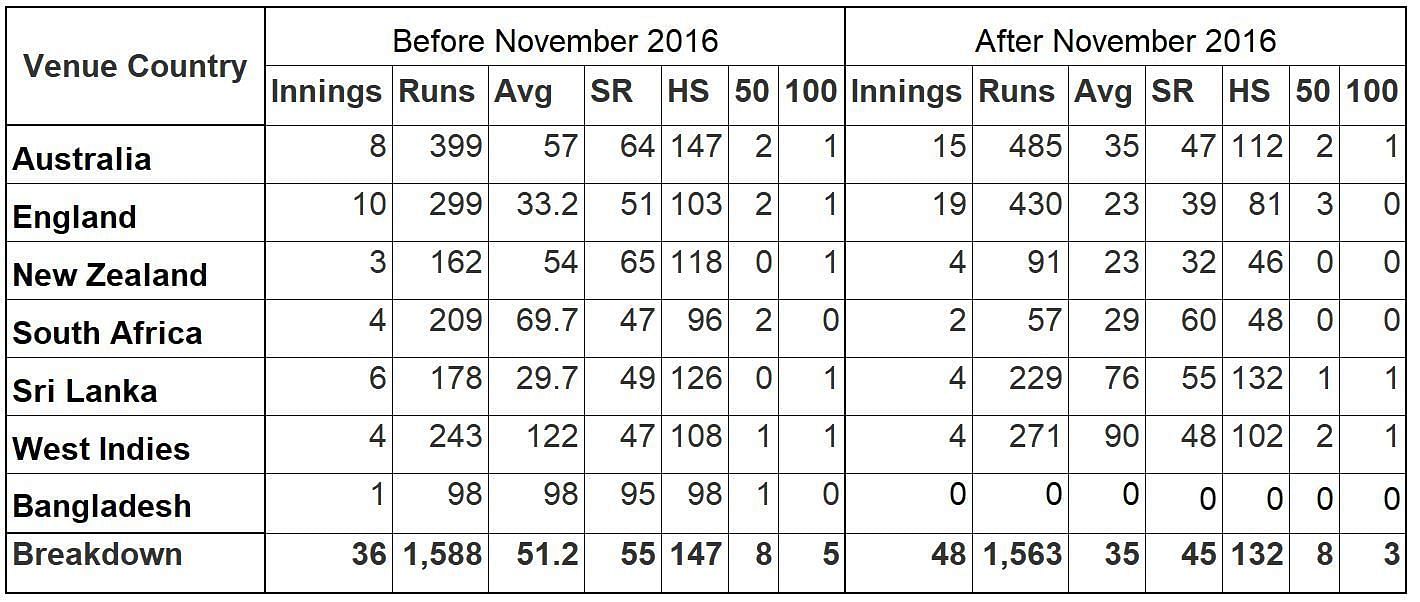 Ajinkya Rahane's Overseas Numbers in different conditions across the two periods.