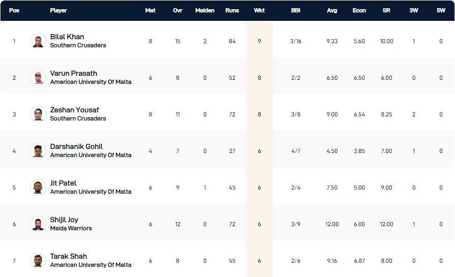 Malta T10 League Highest Wicket-takers