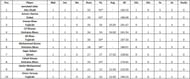 Emirates D10 League 2021 highest run-scorers