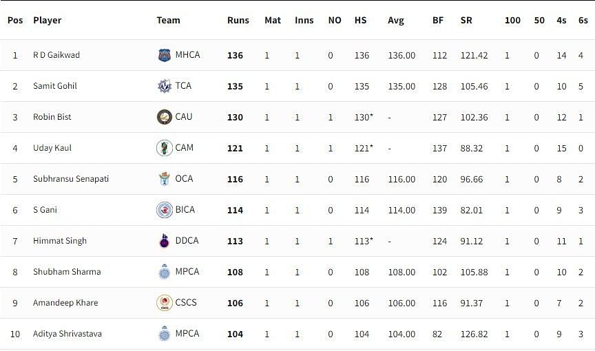 Vijay Hazare Trophy 2021-22 Highest Run-scorers [P/C: BCCI]