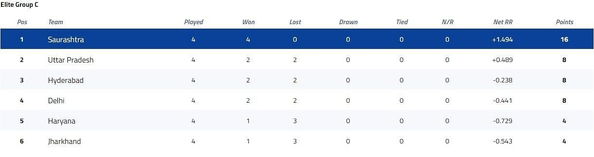 Vijay Hazare Trophy Elite Group C Points Table [P/C: BCCI]