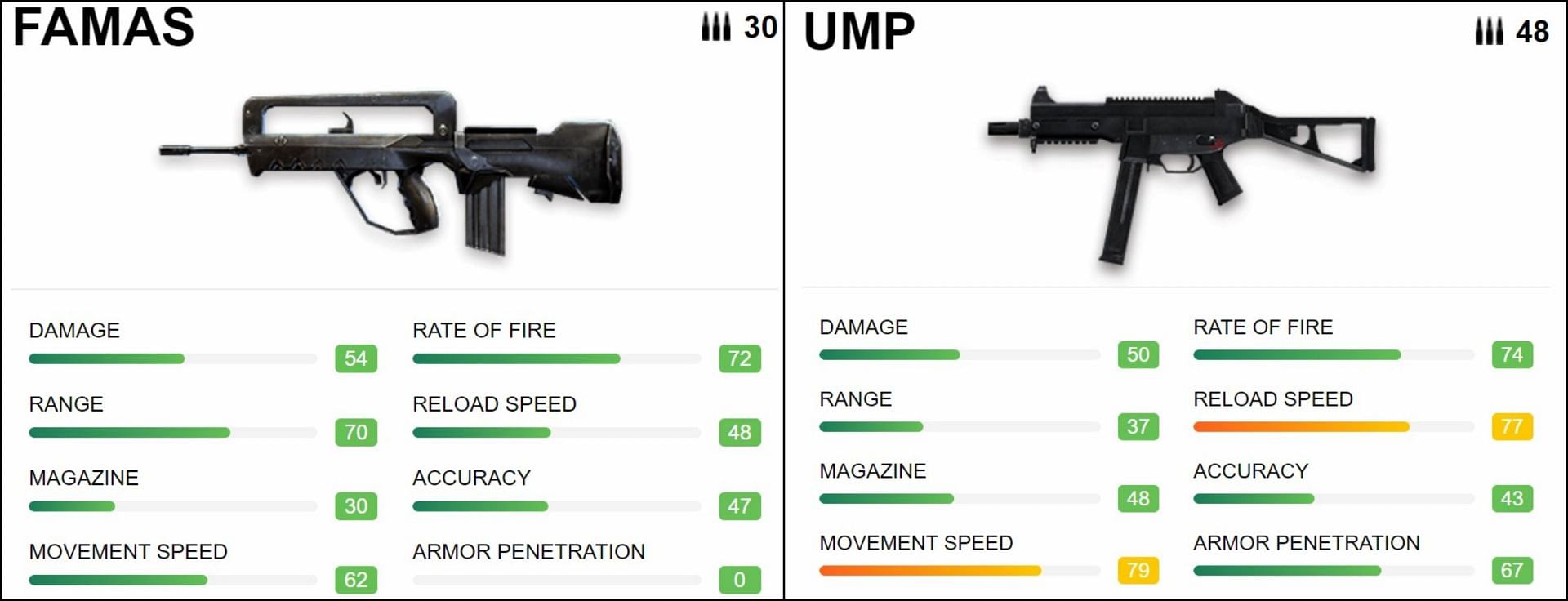 FAMAS and UMP stats (Image via Free Fire)