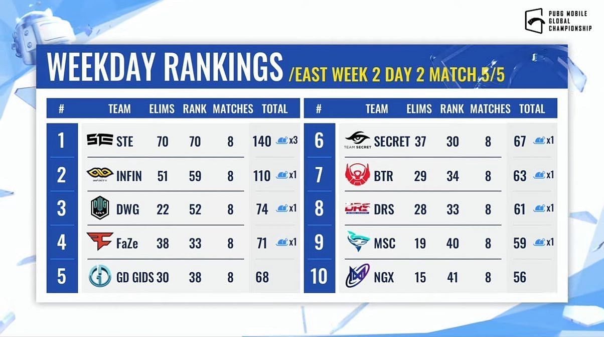 Stalwart Esports emerges table-toppers after PMGC League East Weekday 2 day 2 (Image via PMGC)