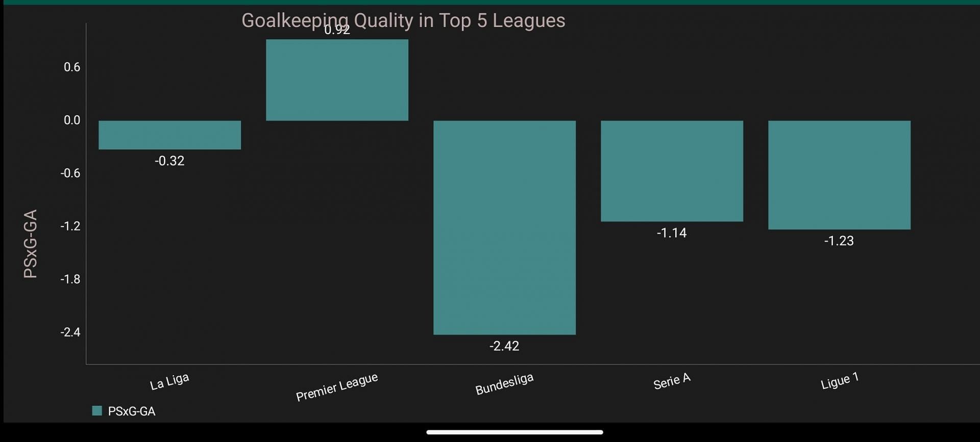 Goalkeeping Quality in Europe&#039;s Top 5 Leagues from 2018/19 to 2020/21.