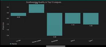 Comparing the Goalkeeping quality in Europe's Top 5 Leagues. Finding evidence for 'Bundesliga Tax' amongst German goalkeepers?