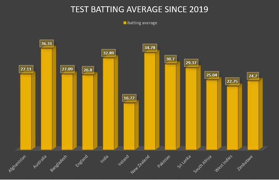 England have been shambolic with the bat since 2019