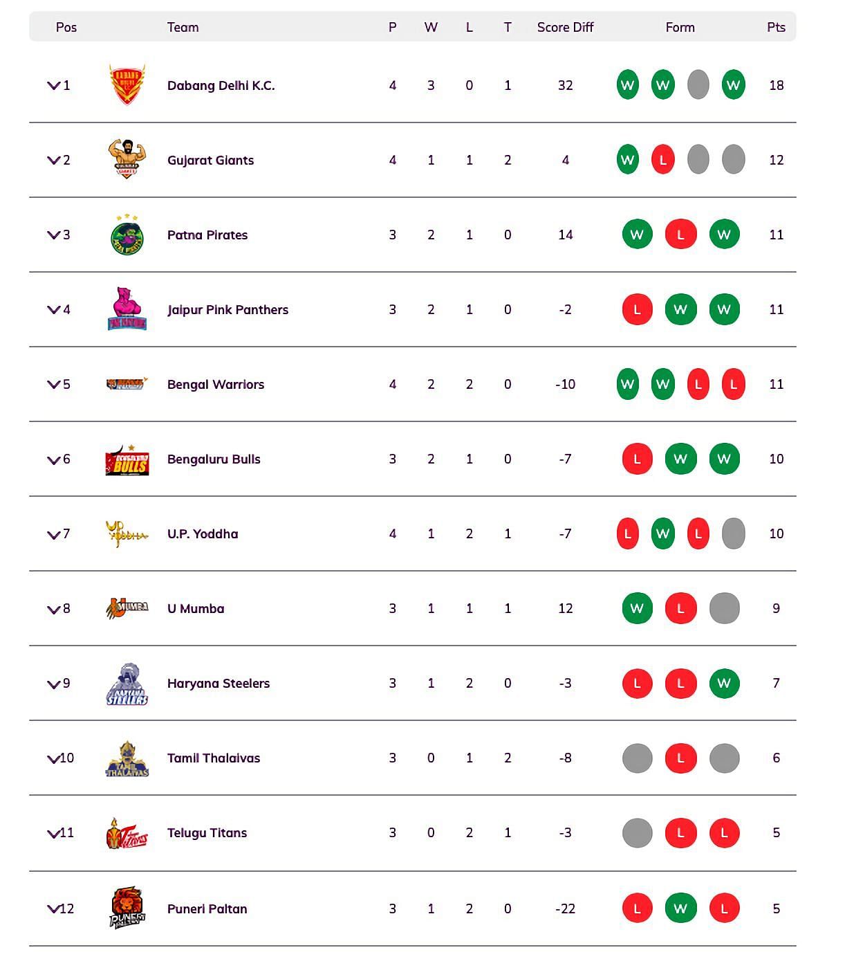 Pro Kabaddi League 2021 Standings (Updated)