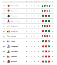 Pro Kabaddi League 2021 Standings (Updated)