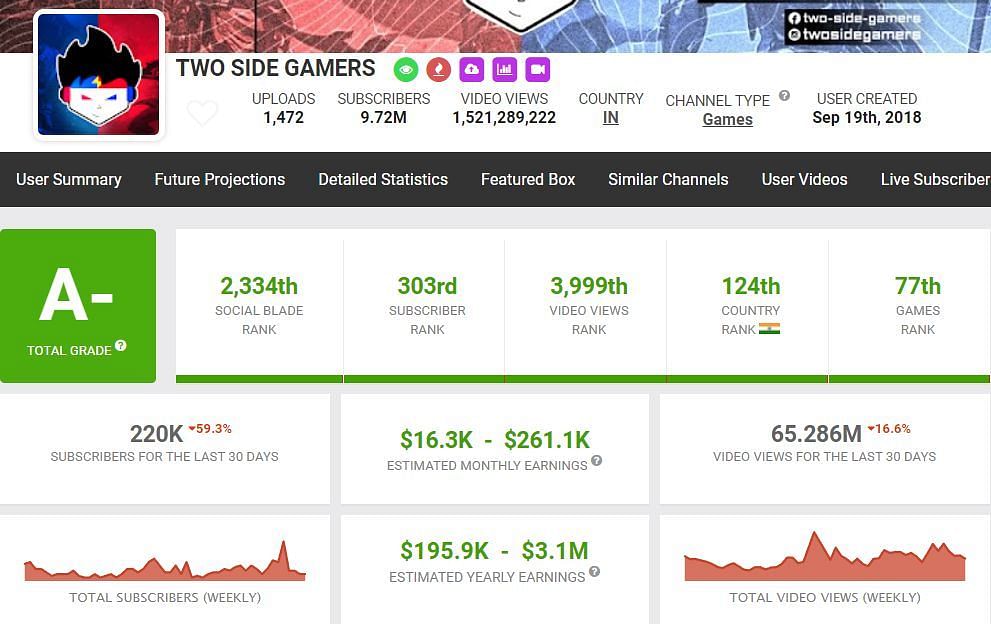 Earnings from the TWO SIDE GAMERS channel (Image via Social Blade)