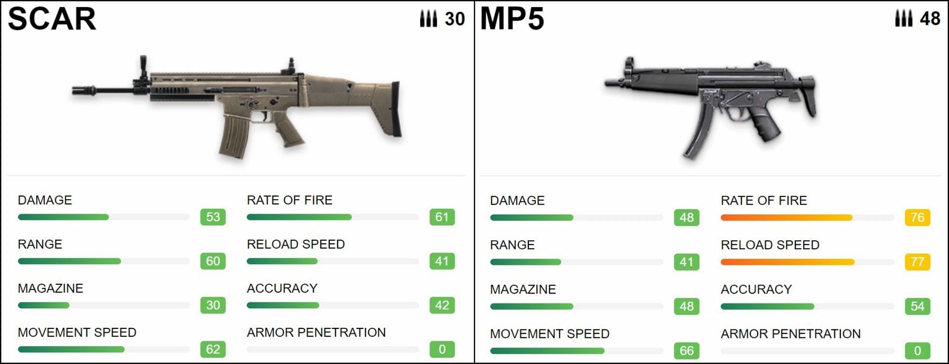SCAR and MP5 stats (Image via Free Fire)