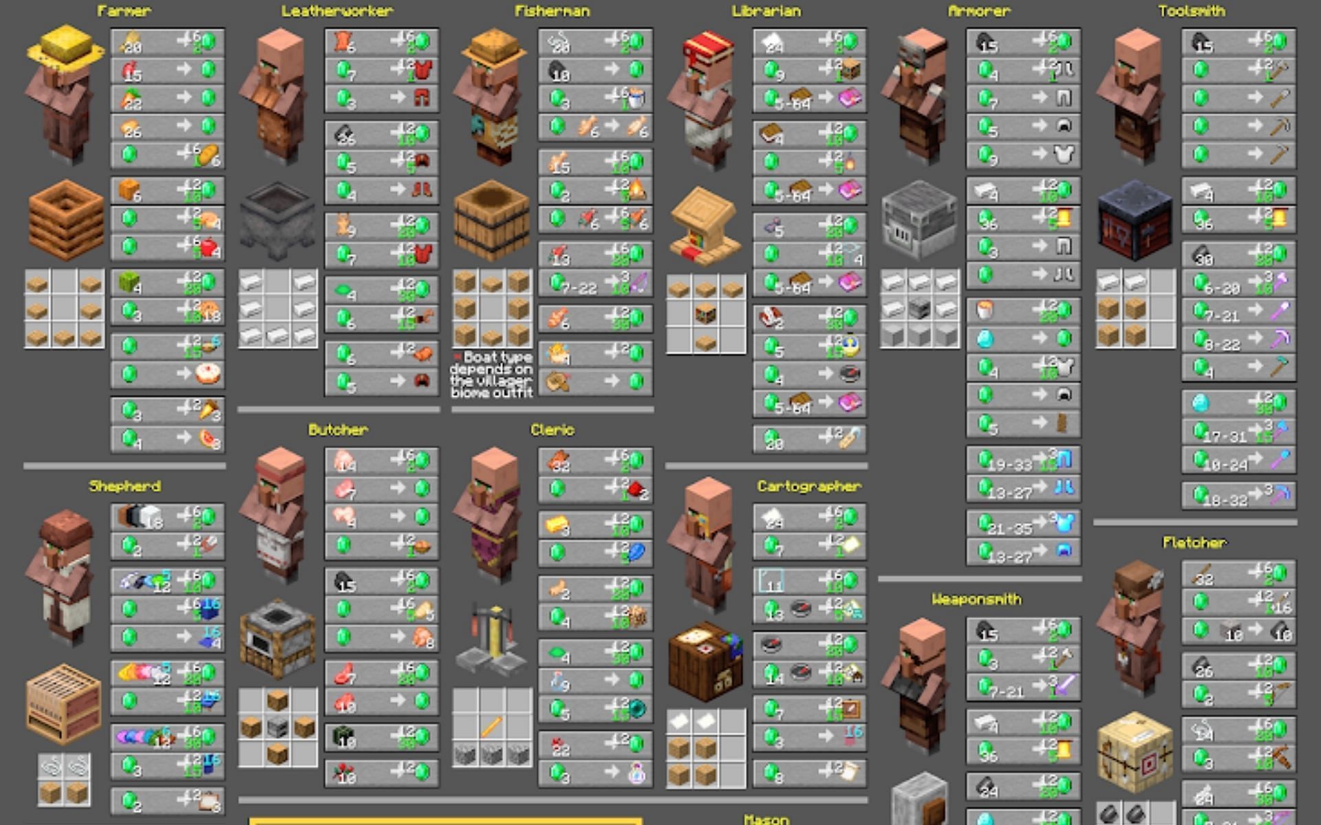 Image shows the villagers and their trades (Image via Minecraft Wiki)