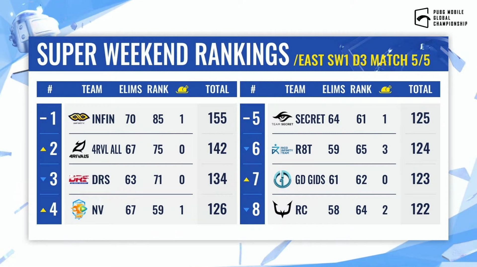 The Infinity leads overall standings after PMGC Super Weekend 1 (Image via PUBG Mobile)