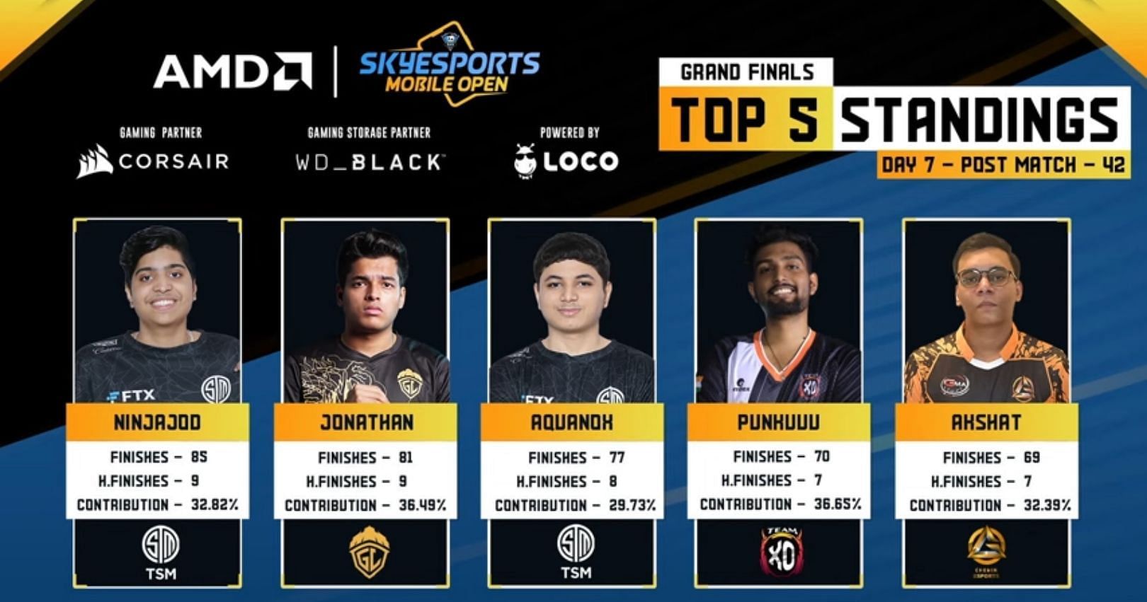 The top five players from the Skyesports Mobile Open BGMI Grand Finals (Image via Skyesports)