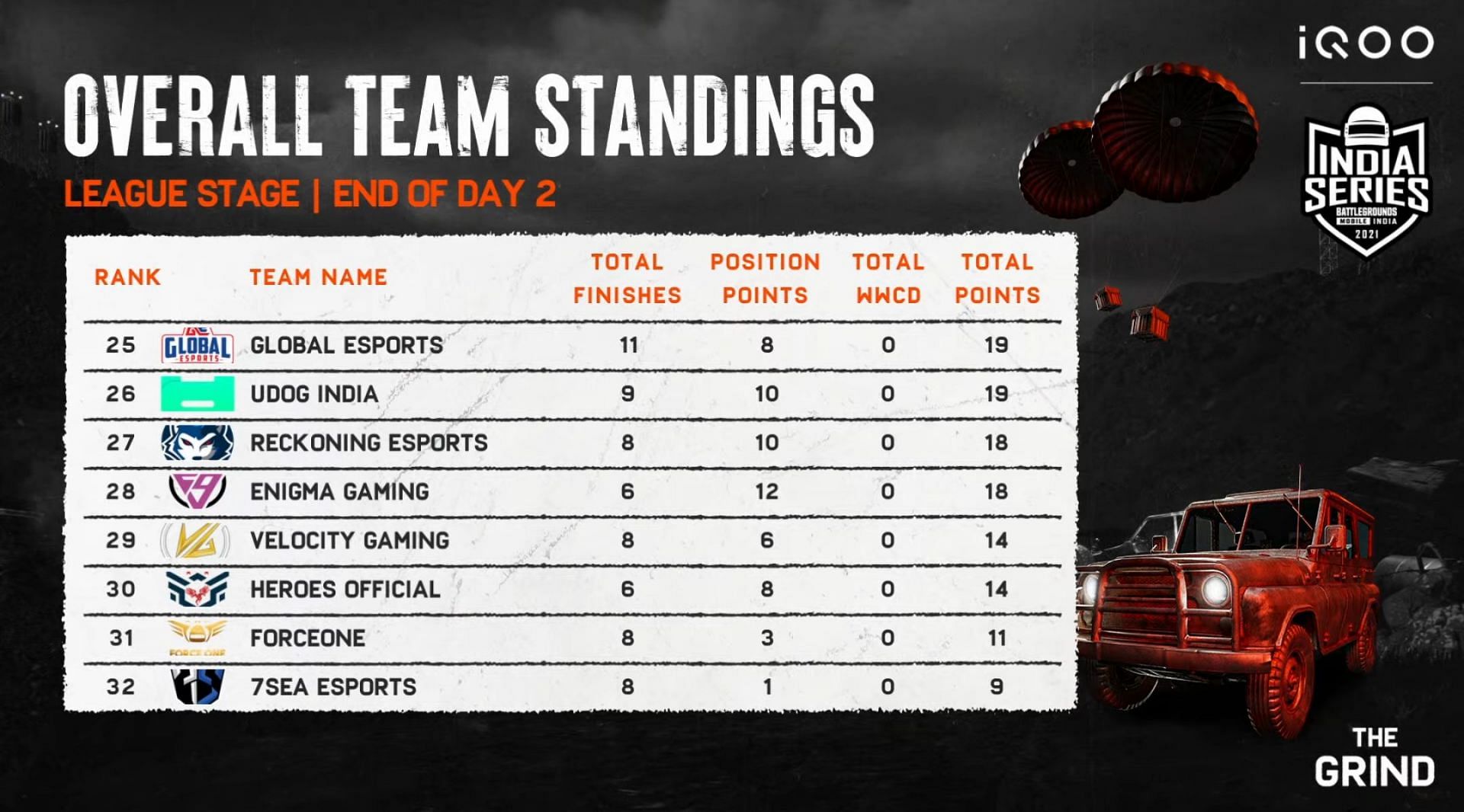 Bottom 8 teams standings after day 2 (Image via BGMI)