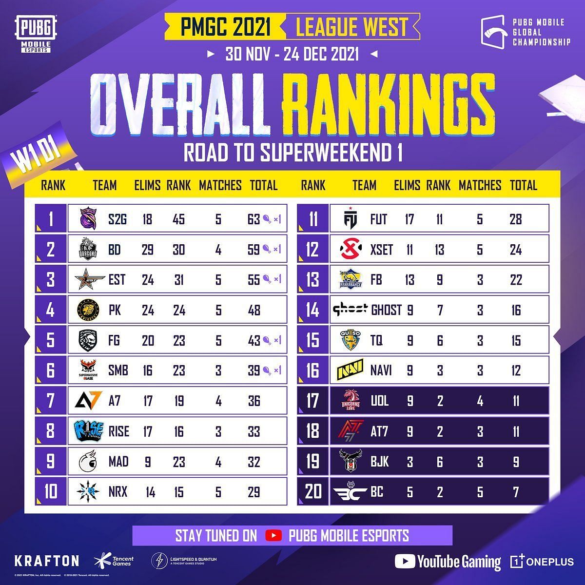 Overall standings of PMGC 2021 League Stage West Day 1 (Image via PUBG Mobile/Twitter)