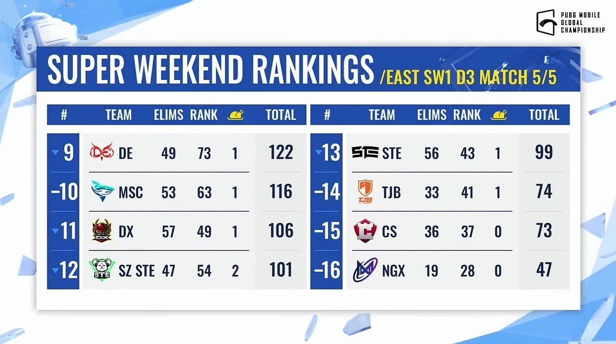 PMGC League East Super Weekend 1 bottom standings (Image via PUBG Mobile)