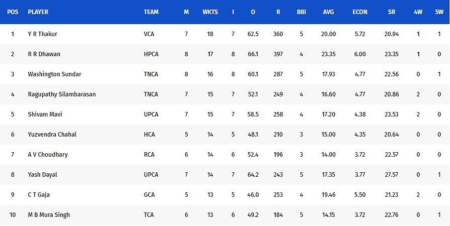 Vijay Hazare Trophy 2021-22 highest wicket-takers [P/C: BCCI]