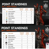 Hydra finished 7th in the third match of the day
