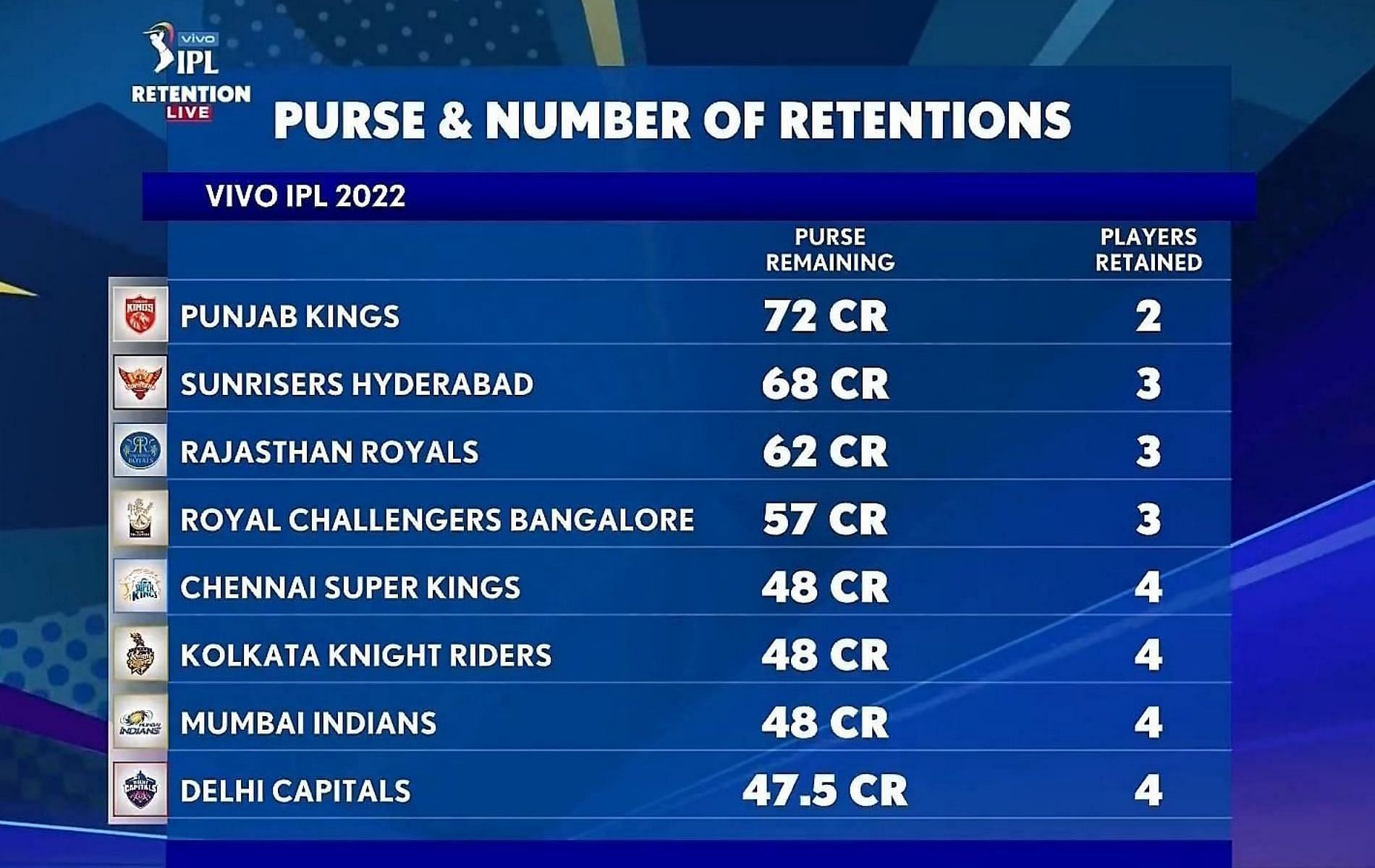 Remaining Purse of IPL Teams 2022