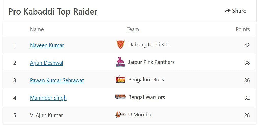 Arjun Deshwal has climbed to the second spot after tonight's Pro Kabaddi 2021 match against UP Yoddha (Stats courtesy: prokabaddi.com)