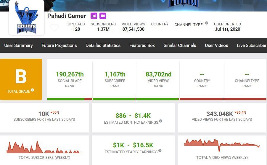 Estimated earnings from the Pahadi Gamer channel (Image via Social Blade)