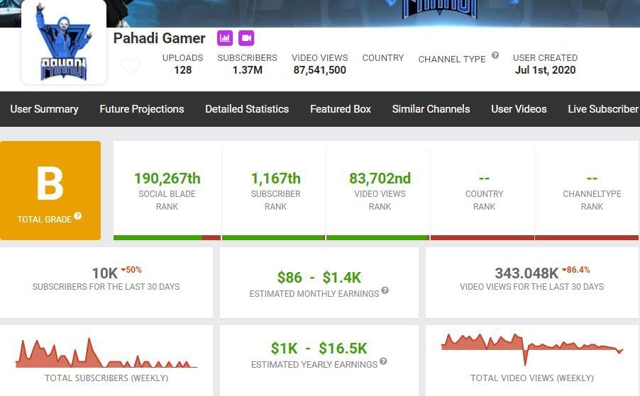 Estimated earnings from the Pahadi Gamer channel (Image via Social Blade)