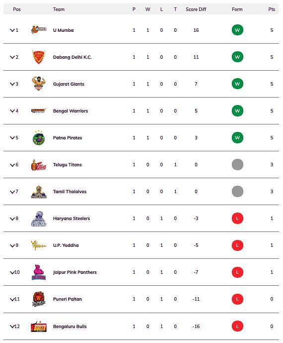 Updated Pro Kabaddi points table after Match 6.