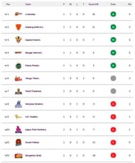Updated Pro Kabaddi points table after Match 6.