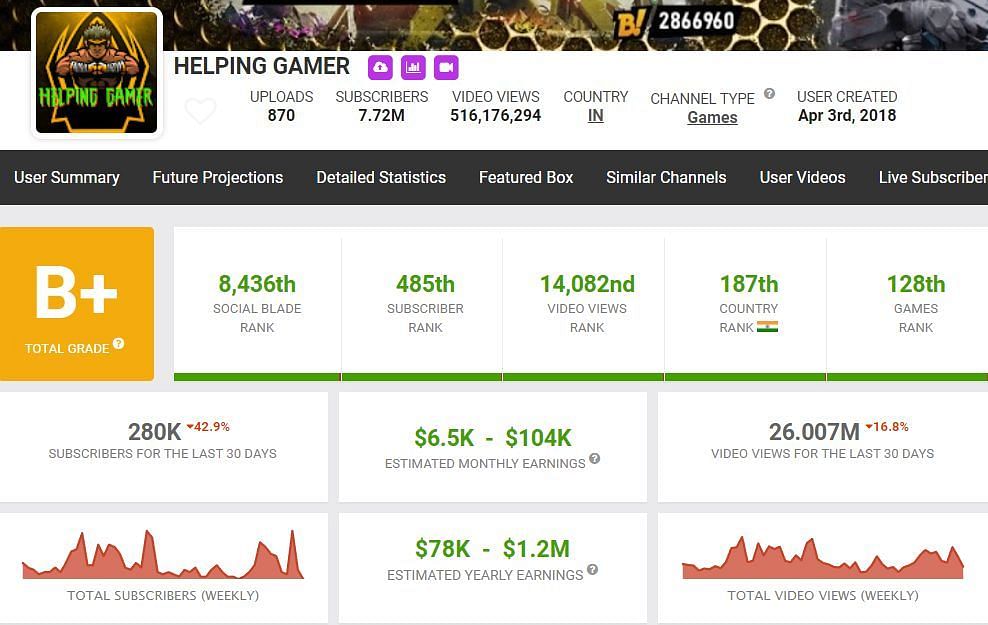 Helping Gamer&#039;s income (Image via Social Blade)