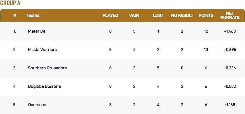 Malta T10 League 2021 Group A Points Table