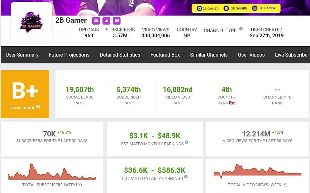 2B Gamer&rsquo;s earnings (Image via Social Blade)