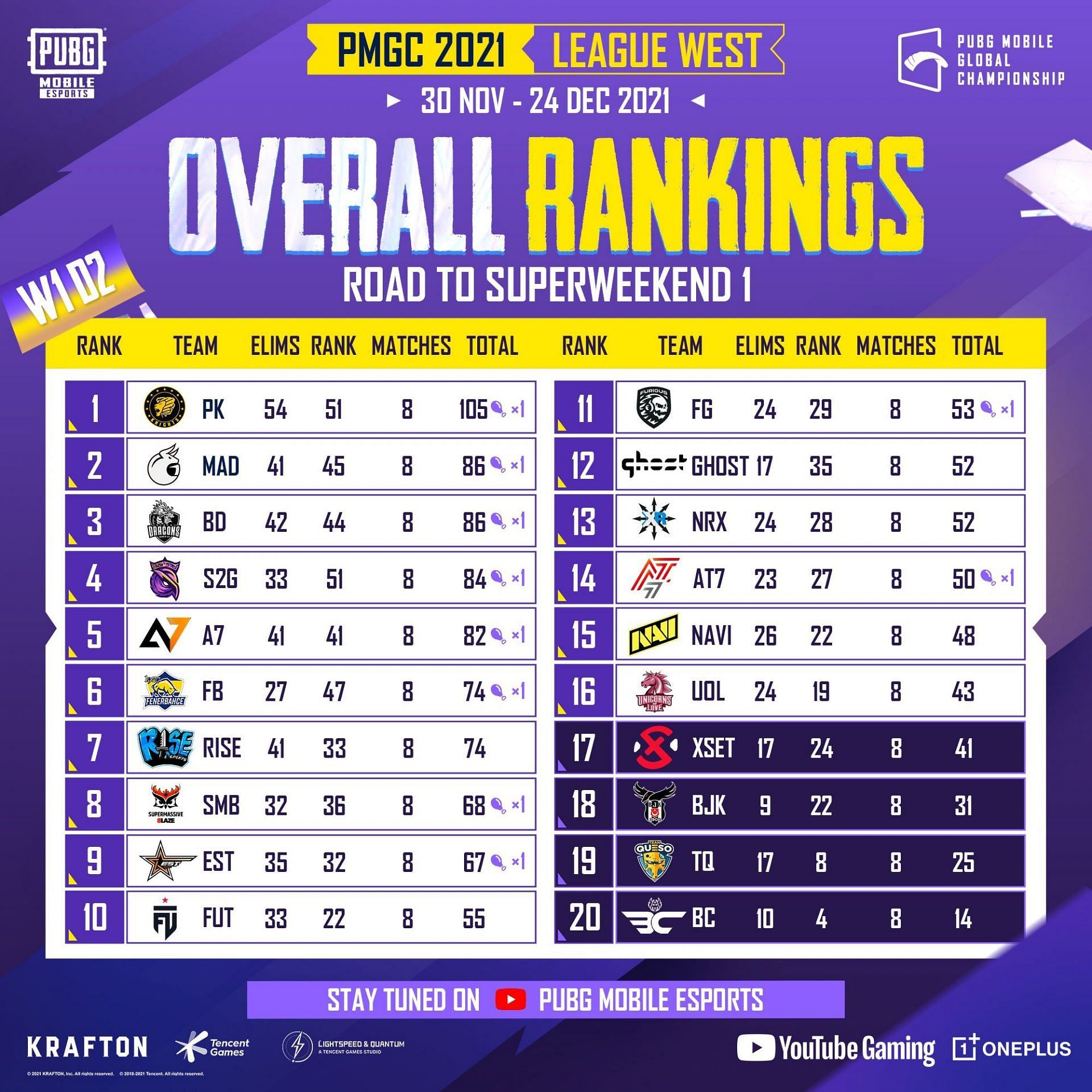 Overall standings of PMGC League West weekday 1 (Image via PUBG Mobile)