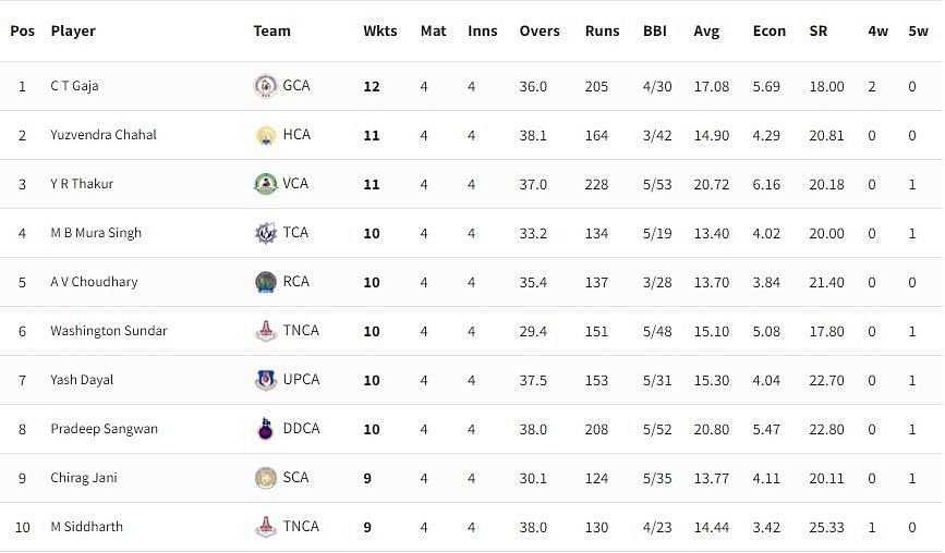 Vijay Hazare Trophy 2021-22 Highest Wicket-takers [P/C: BCCI]