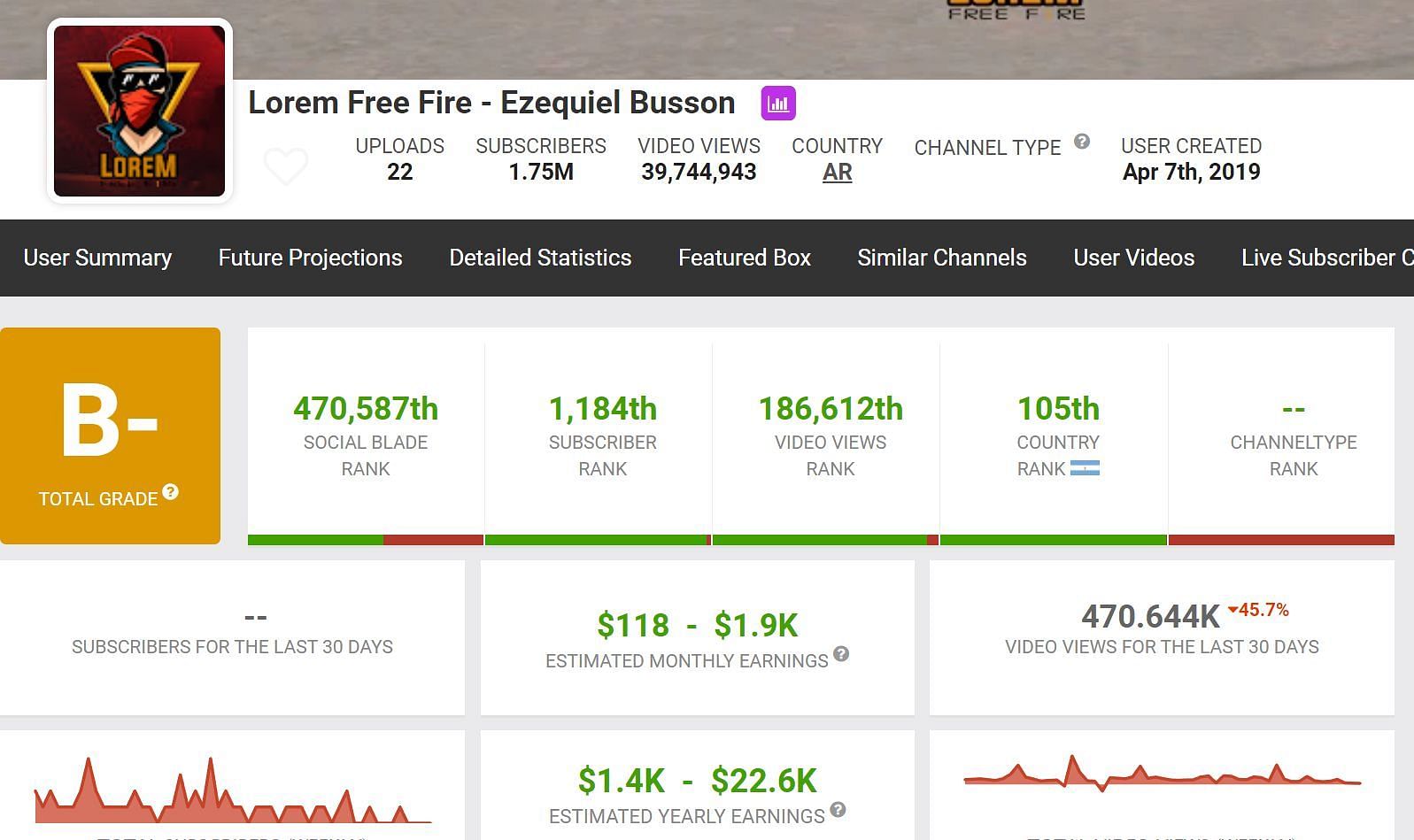 Lorem&#039;s earnings (Image via Social Blade)