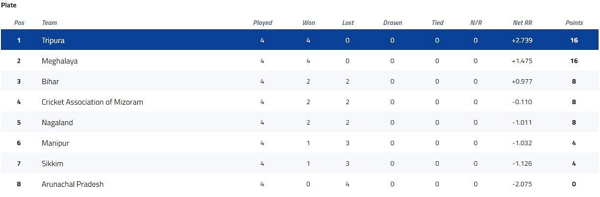 Vijay Hazare Trophy Plate Group Points Table [P/C: BCCI]