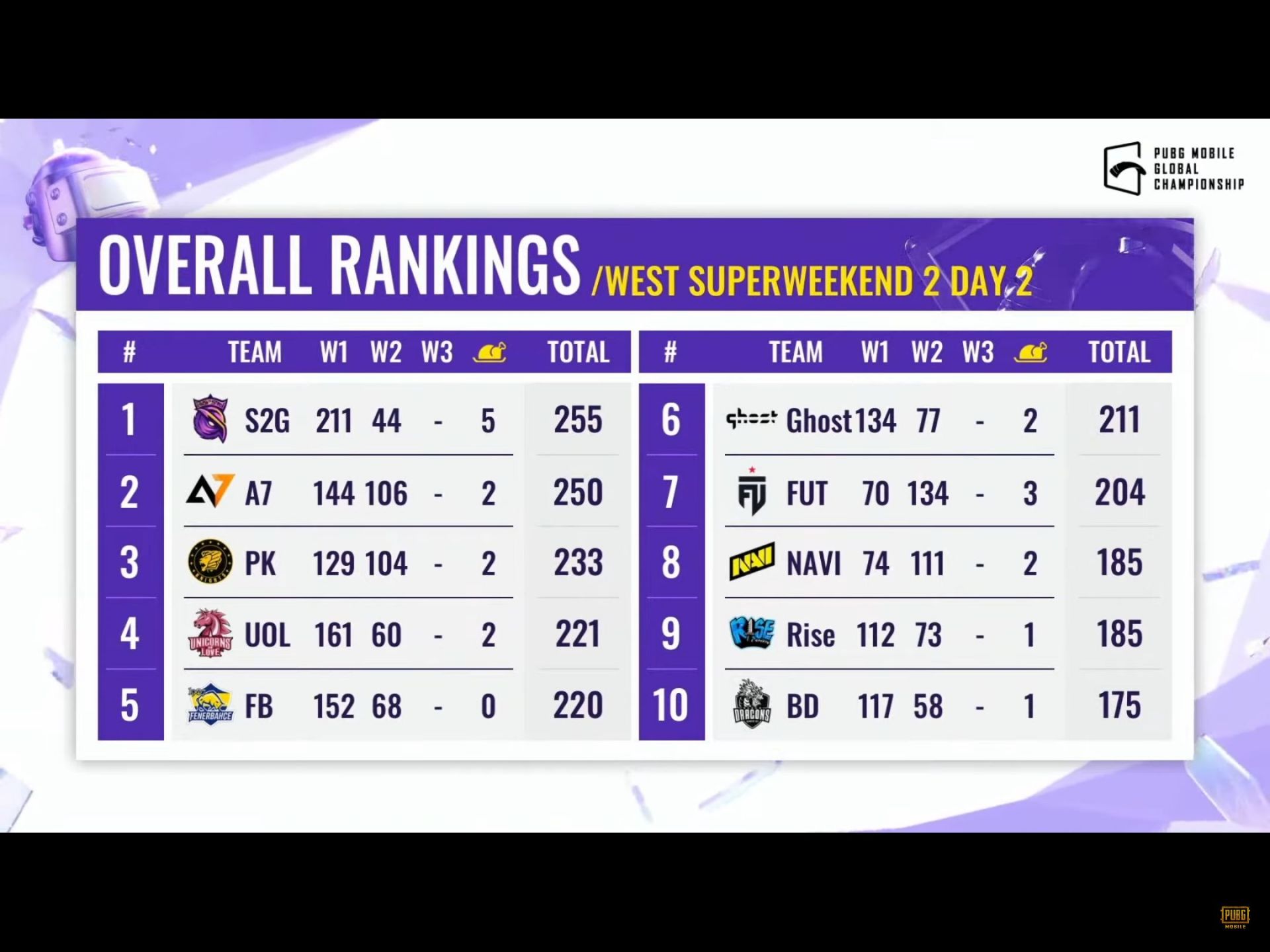 S2G leads overall standings after PMGC Super Weekend 2 day 2