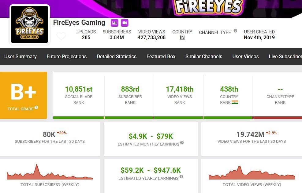 FireEyes Gaming&#039;s earnings mentioned on Social Blade (Image via Social Blade)
