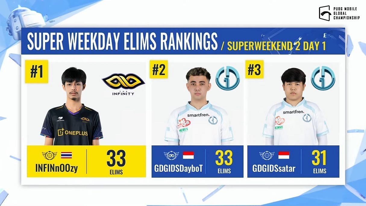 PMGC Super Weekend eliminations ranking