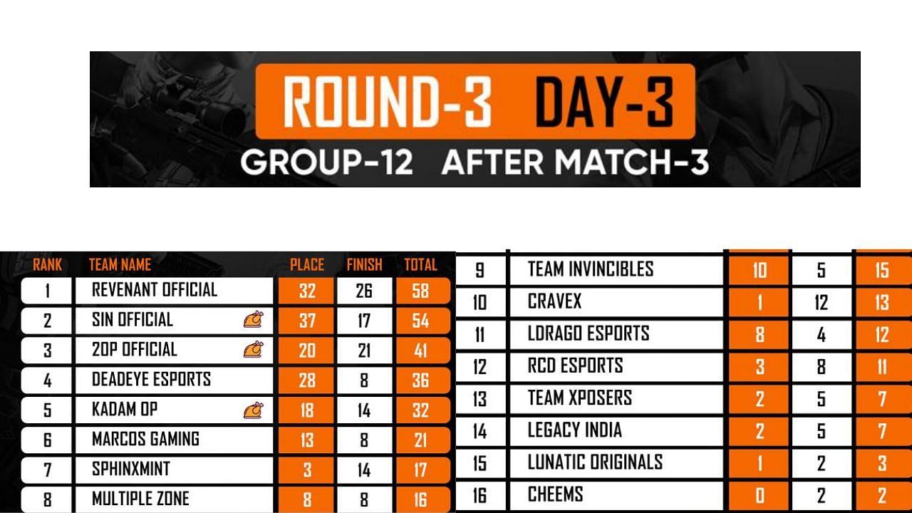  BGIS Online Qualifiers Round 3 group 12 overall standings (Image via BGIS)