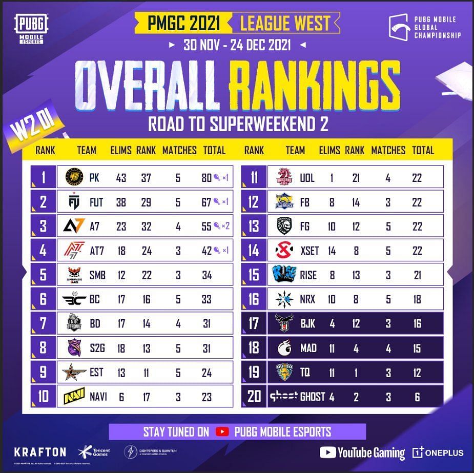 Overall standings of the PMGC 2021 Weekday 2 Day 1 (Image via PUBG Mobile)