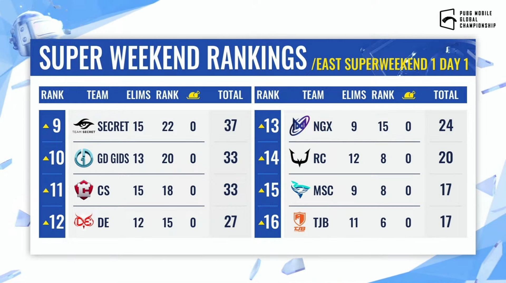 Overall standings of PMGC 2021 Super Weekend 1 Day 1 (Image via PUBG Mobile)
