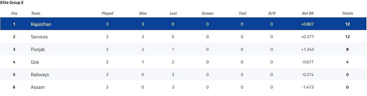 Vijay Hazare Trophy Elite Group E Points Table [P/C: BCCI]