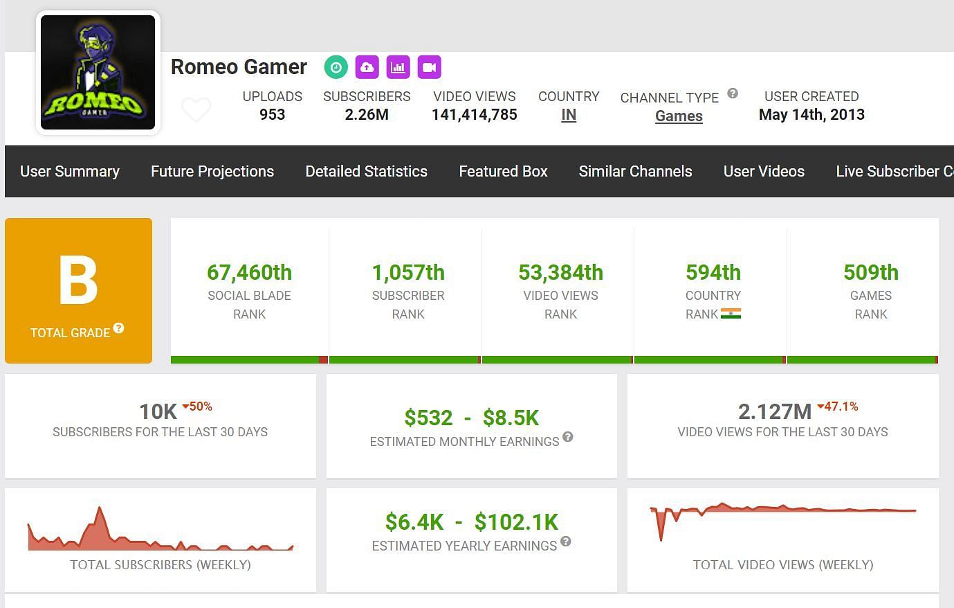 Romeo Gamer&rsquo;s earnings and other details (Image via Social Blade)