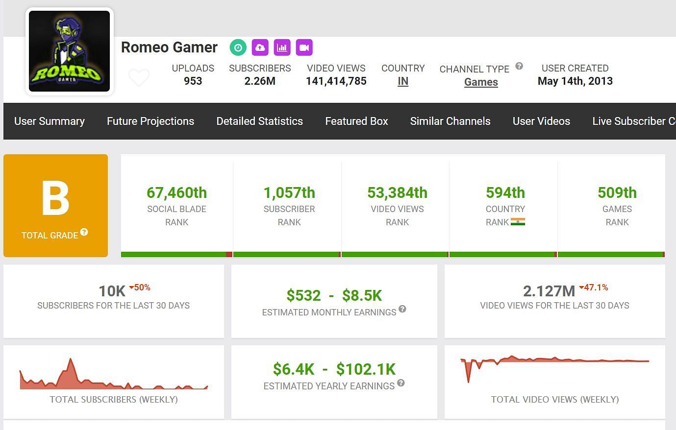 Romeo Gamer's Free Fire ID, stats,  earnings, Discord, and