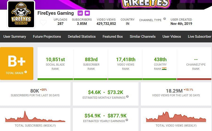 FireEyes Gaming&rsquo;s growth in the last month (Image via Free Fire)