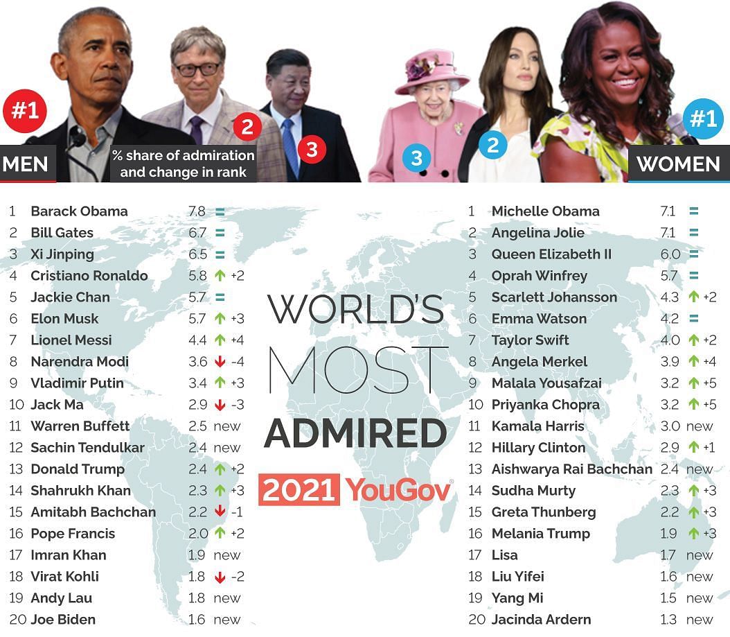 World&#039;s Most Admired 2021 (Image via YouGov website)