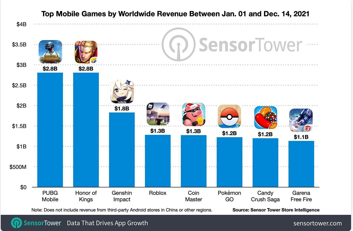 PUBG Mobile and Honor of Kings generated more than $2 billion in 2021 (Image via Sensor Tower)