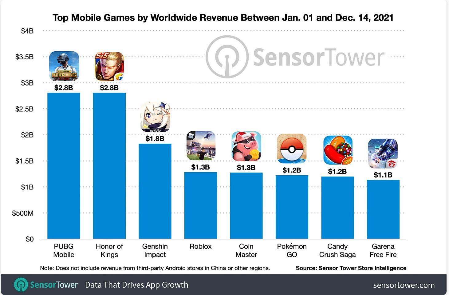 Roblox Mobile Has Grossed More Than $1 Billion in Lifetime Revenue