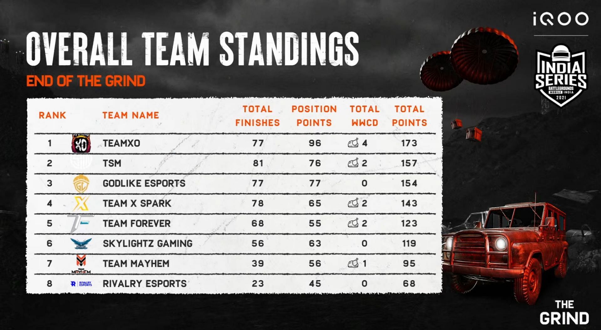Top 8 Team Rankings from BGIS The Grind Finals (Image via BGMI YouTube)